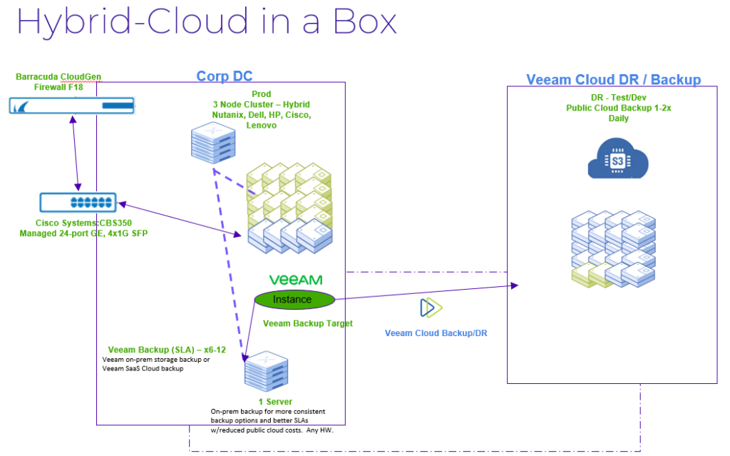Hybrid Cloud in a Box (HCIAB)