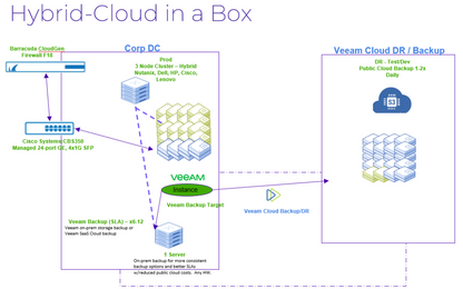 Hybrid Cloud in a Box (HCIAB)